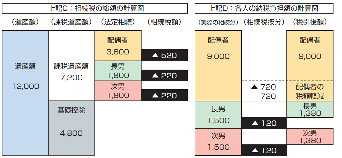 相続税の計算概要 - オリオン税理士法人
